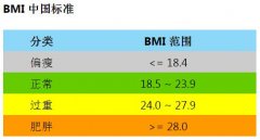 最新男女標準體重表，標準體重怎么