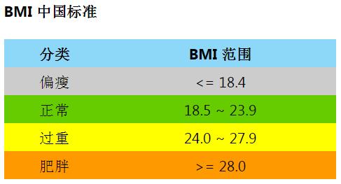 體重標準BMI指數標準范圍