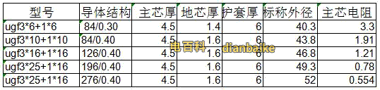 ugf橡套電纜型號規格