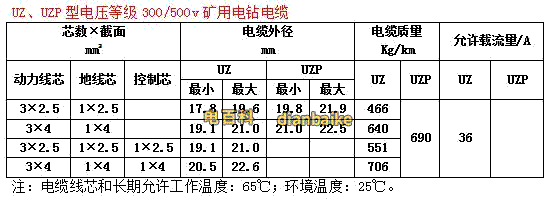 UZ電纜型號規格和UZ電纜載流量表