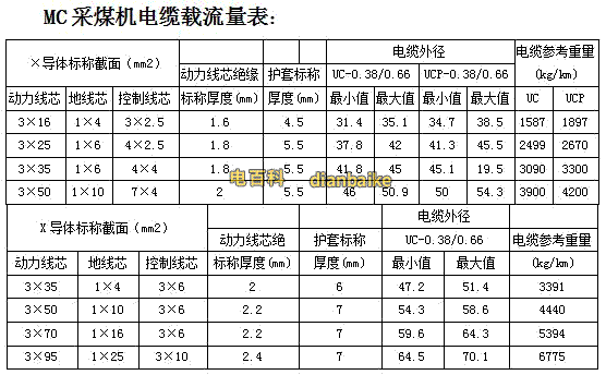 MC礦用橡套電纜型號規格和MC電纜載流量外徑表