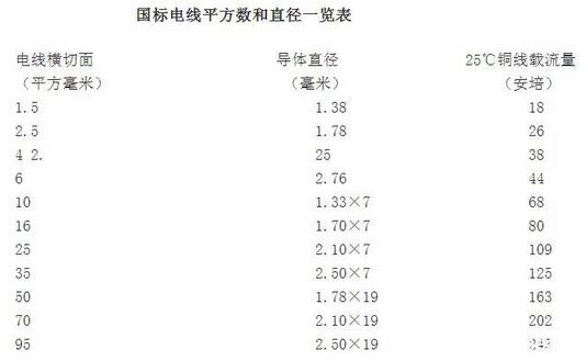 國(guó)標(biāo)電線平方數(shù)和直徑一覽表
