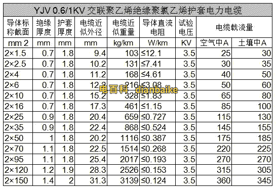 YJV二芯外徑、載流量