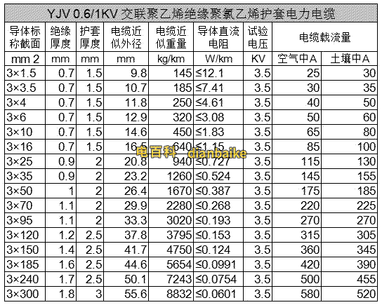 三芯0.6/1kv-yjv低壓電纜載流量表