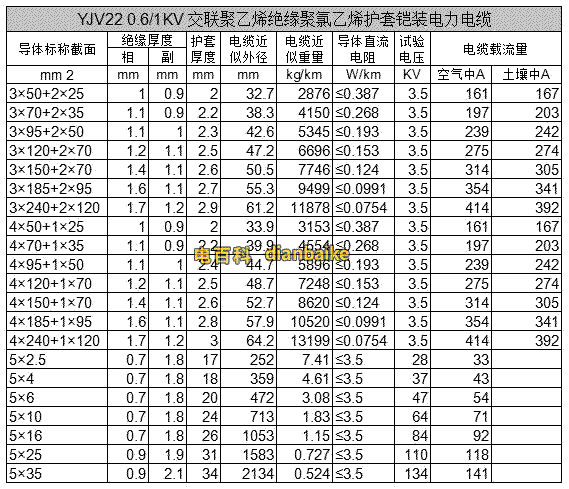 yjv22電纜載流量表和yjv22電纜外徑表
