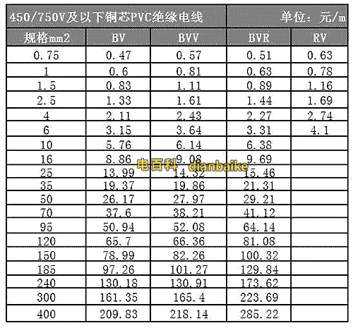 BV電線、BVV、BVR、RV電線價格表