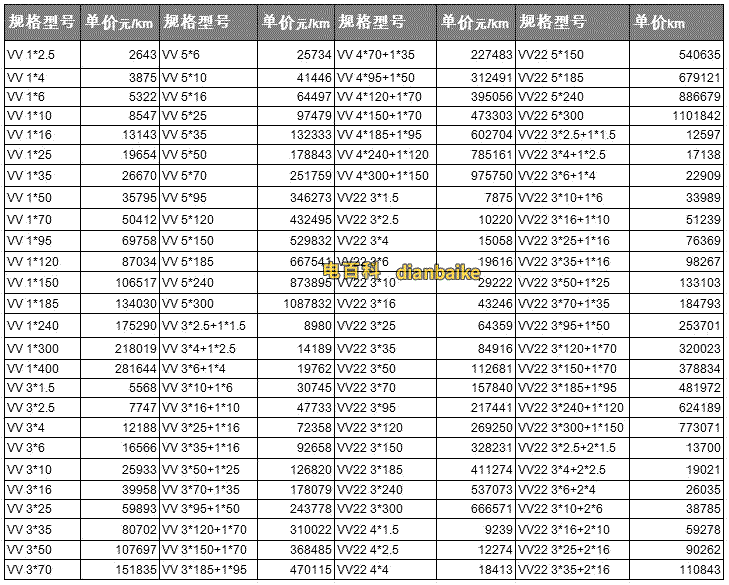 0.6/1kv-VV電纜線報(bào)價(jià)表和VV22鎧裝電纜線價(jià)格表