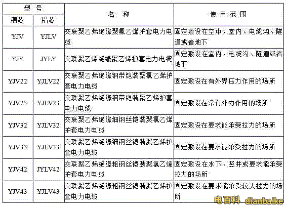 YJV、YJV22、YJV32、YJV42、YJV43、YJLV、YJLV22、YJLV32等電纜規(guī)格型號表大全