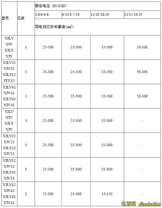 YJV、YJV22、YJV32、YJV42、YJV43、YJLV、YJLV22、YJLV32等電纜規(guī)格型號表大全