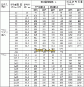 電纜規格型號一一對應的電纜載流量