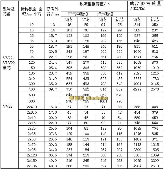 0.6/1KV聚氯乙烯絕緣電力電纜的載流量，常用型號VV22、VLV22型聚氯乙烯絕緣鋼帶鎧裝聚氯乙烯護套電力電纜載流量
