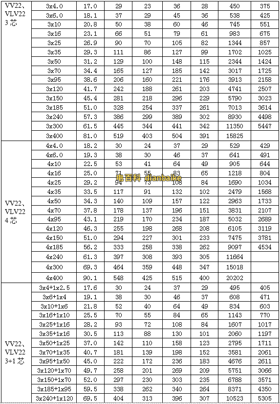 0.6/1KV聚氯乙烯絕緣電力電纜的載流量，常用型號VV22、VLV22型聚氯乙烯絕緣鋼帶鎧裝聚氯乙烯護套電力電纜載流量