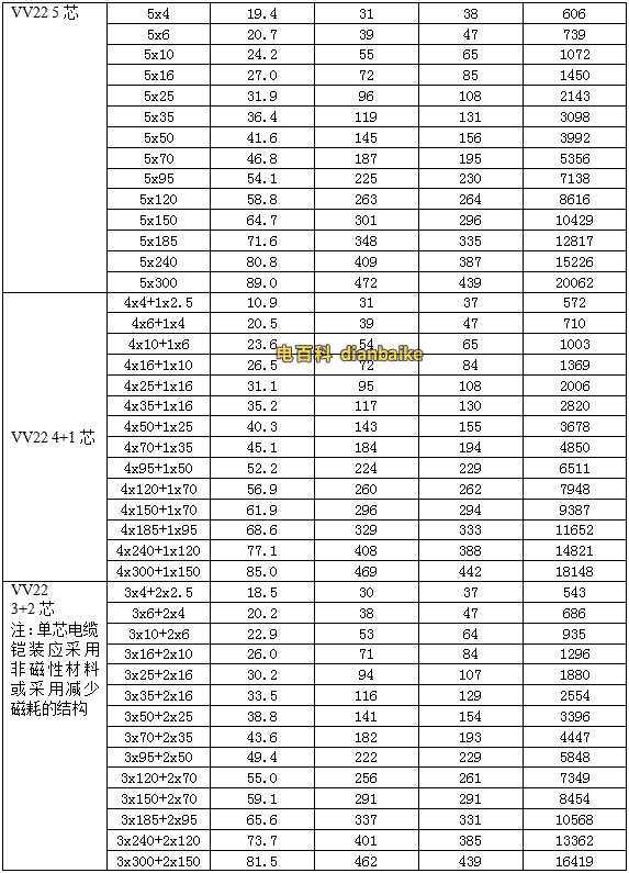 0.6/1KV聚氯乙烯絕緣電力電纜的載流量，常用型號VV22、VLV22型聚氯乙烯絕緣鋼帶鎧裝聚氯乙烯護套電力電纜載流量