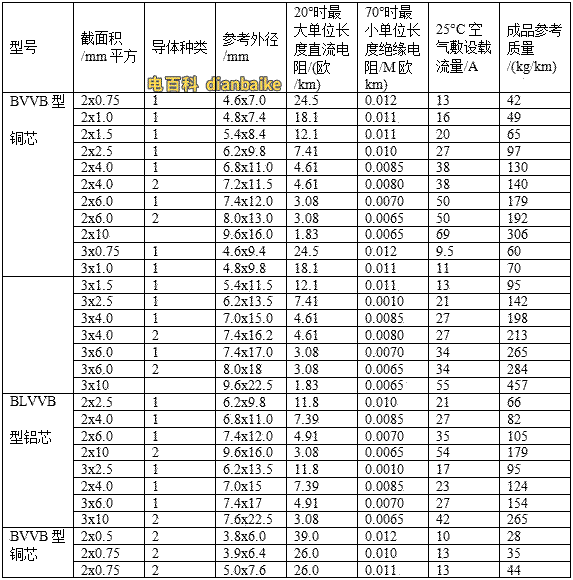常見BVVB型、BLVVB型、RVVB型電線載流量