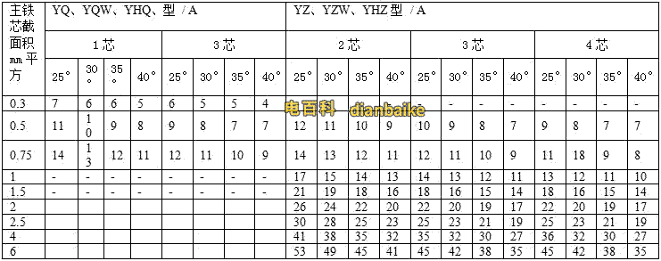 通用橡套軟電纜的載流量（450V/750V及以下橡膠絕緣電力電纜YQ、YQW、YHQ、YC、YCW、YHC型號的載流量）