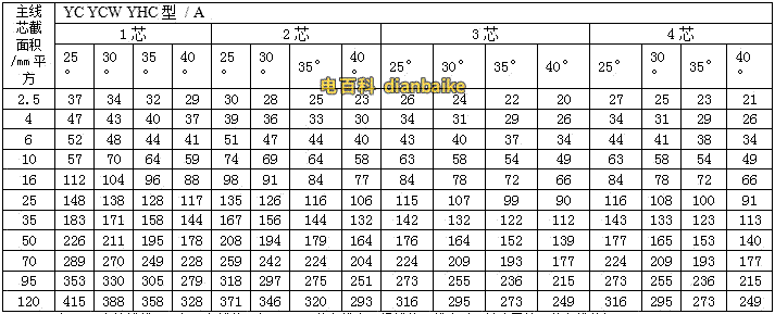 通用橡套軟電纜的載流量（450V/750V及以下橡膠絕緣電力電纜YQ、YQW、YHQ、YC、YCW、YHC型號的載流量）