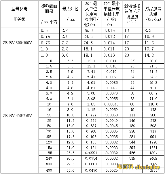阻燃電線電纜的載流量。B、R系列阻燃電線電纜的載流量