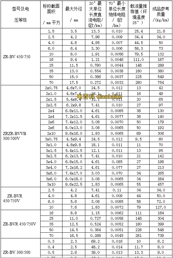 阻燃電線電纜的載流量。B、R系列阻燃電線電纜的載流量