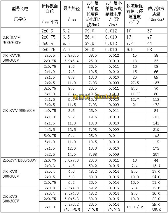 阻燃電線電纜的載流量。B、R系列阻燃電線電纜的載流量