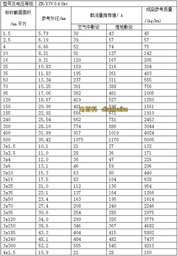 交聯聚氯乙烯絕緣電力電纜的載流量，ZR-YJV電力電纜載流量表