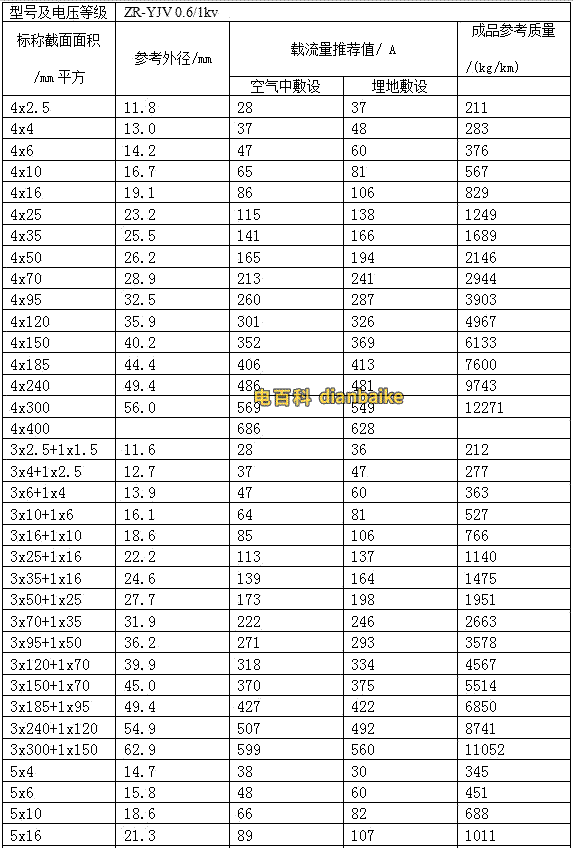 交聯聚氯乙烯絕緣電力電纜的載流量，ZR-YJV電力電纜載流量表