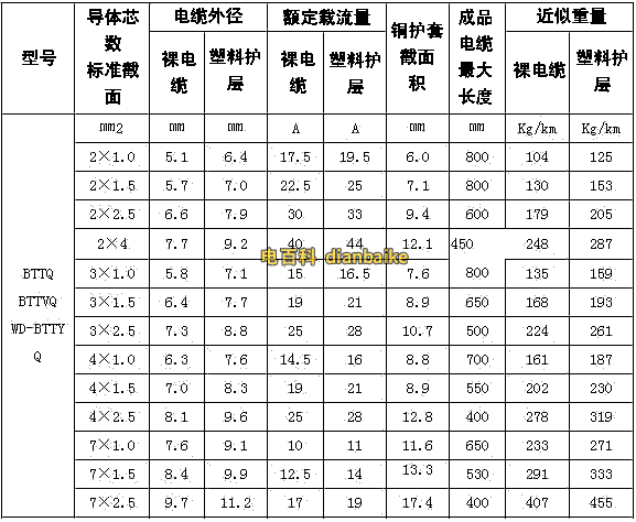 礦物質絕緣電纜載流量表，BTTZ銅芯銅護套氧化鎂礦物質絕緣電纜載流量表