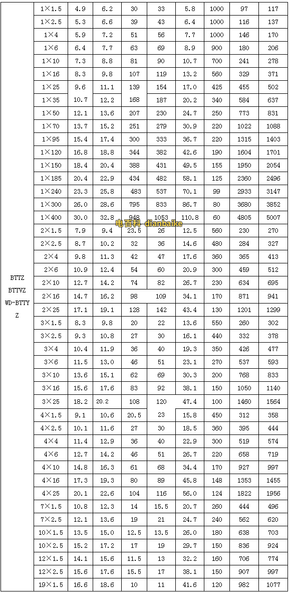 礦物質絕緣電纜載流量表，BTTZ銅芯銅護套氧化鎂礦物質絕緣電纜載流量表