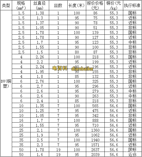 電線規格與直徑對照表