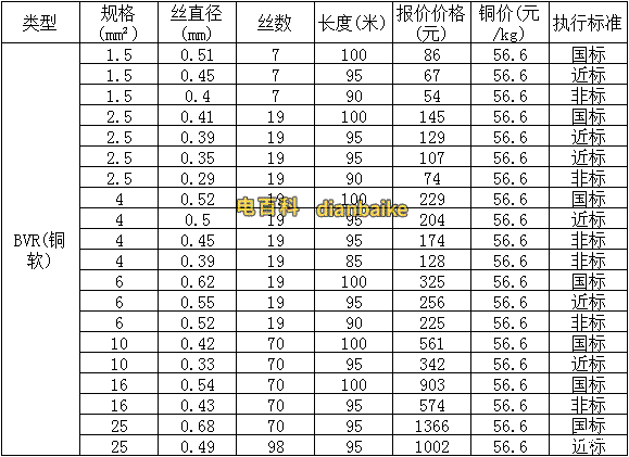 電線規格與直徑對照表