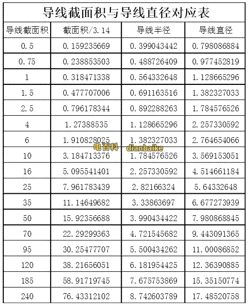 電線導線截面積與導線直徑對應表