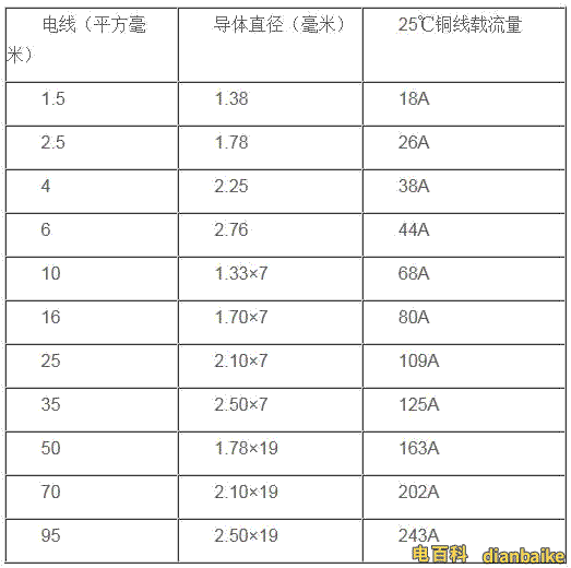 電線的國(guó)標(biāo)直徑、載流量表
