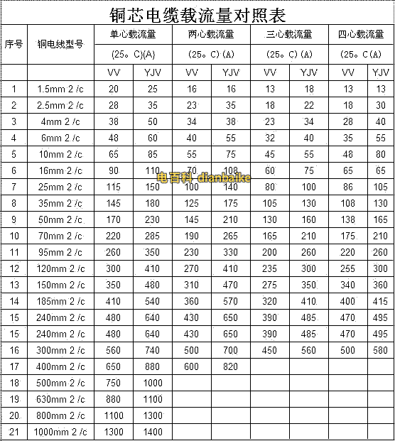 銅纜、VV電纜、YJV電纜截面積和載流量對照表