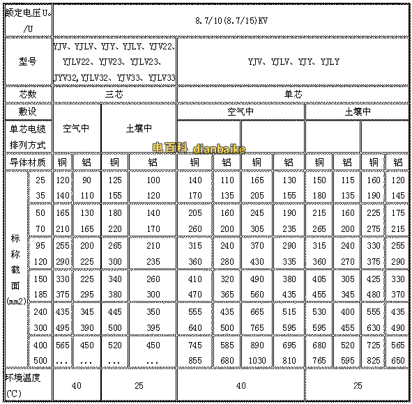 鋁芯電纜線規(guī)格型號有哪些？鋁芯電纜的載流量表