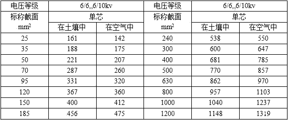 YJV、YJY、YJV22電壓等級6/6、6/10kv電纜載流量