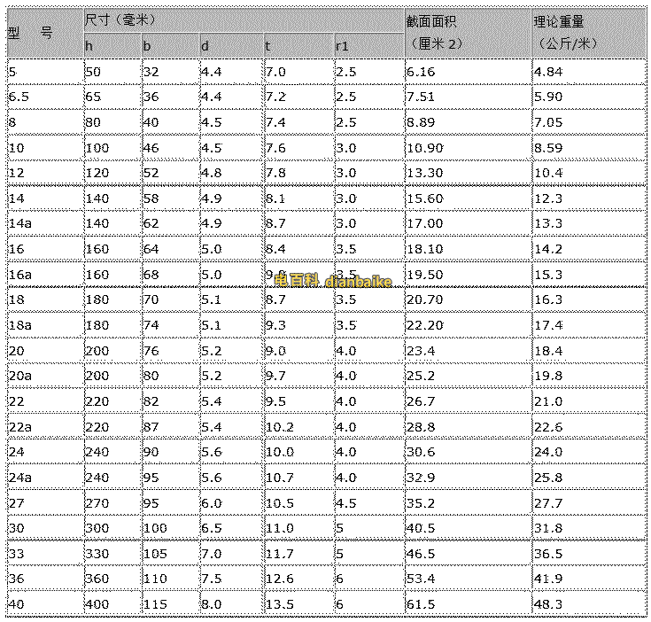 熱軋輕型槽鋼米重表