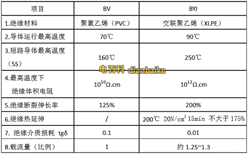 BV、BYJ電線的產(chǎn)品性能比較