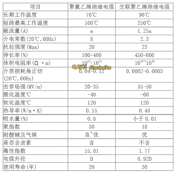 聚乙烯和聚氯乙烯材料電氣、機械、耐氣候性對比表