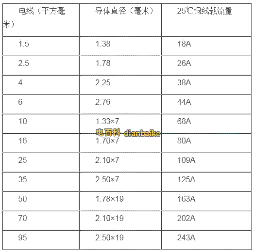 電線平方對應的載流量表
