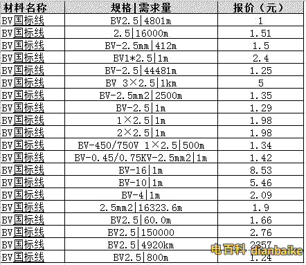BV電線的價格