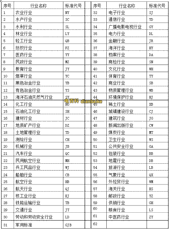各行業標準代號