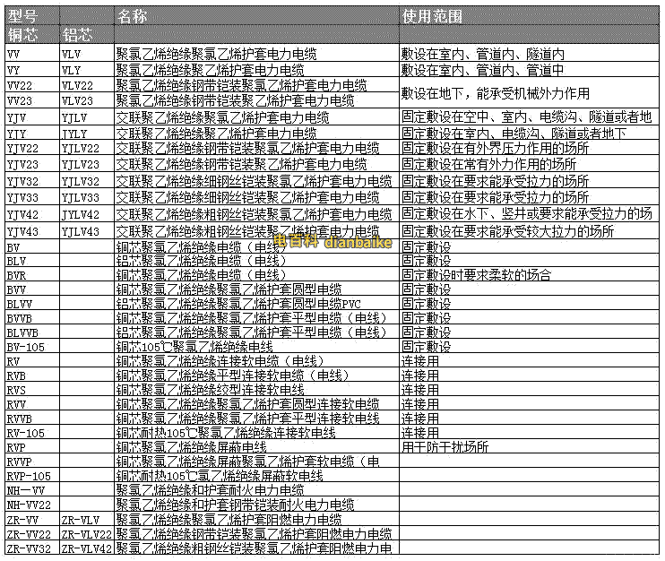 電力電纜規格型號