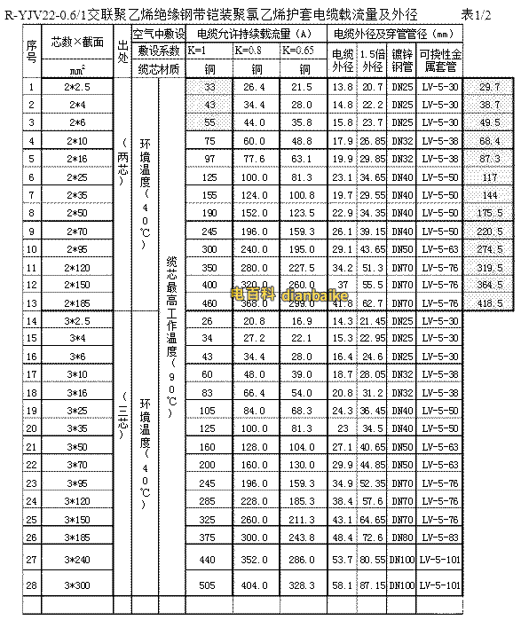 yjv22電纜的載流量