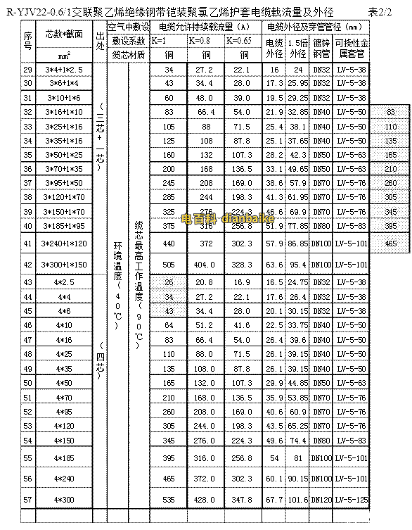 yjv22電纜的載流量
