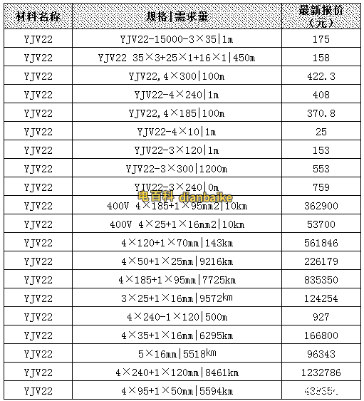 YJV22電纜價格表
