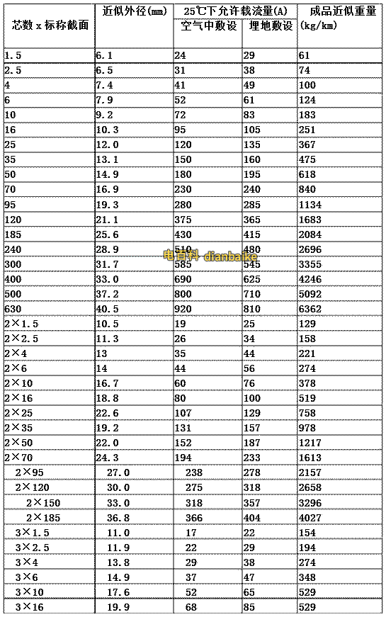 VV電纜的載流量表