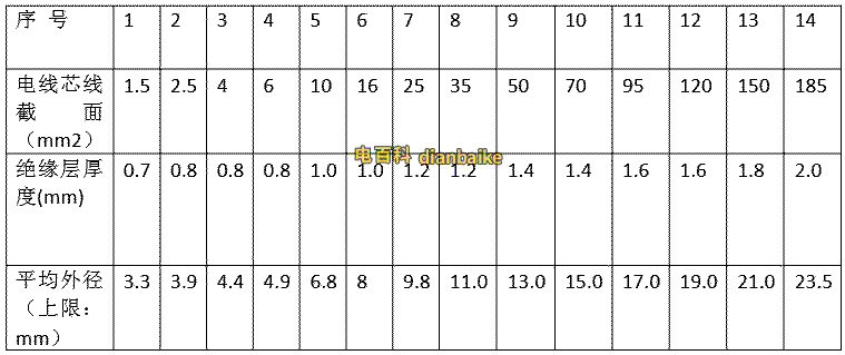 WDZ-BYJ(F)的絕緣厚度及外徑標準表