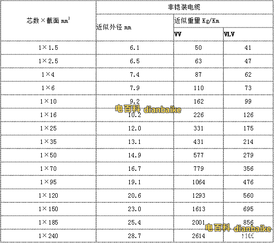 VV、VLV電纜外徑、VV、VLV電纜型號(hào)與尺寸對(duì)照表，VV、VLV電纜型號(hào)與重量對(duì)照表