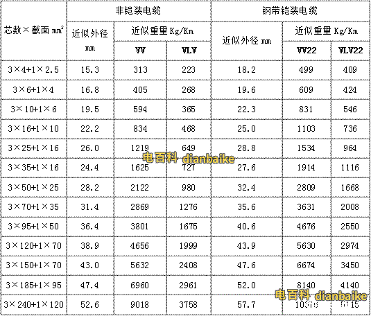 VV22、VLV22電纜電纜線規(guī)格型號(hào)一覽表