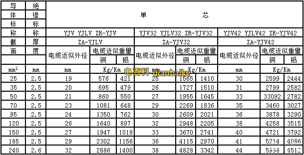 yjv電纜、yjv32電纜線規(guī)格型號(hào)一覽表
