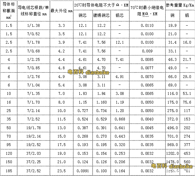 BV、BLV電纜線規(guī)格型號(hào)一覽表